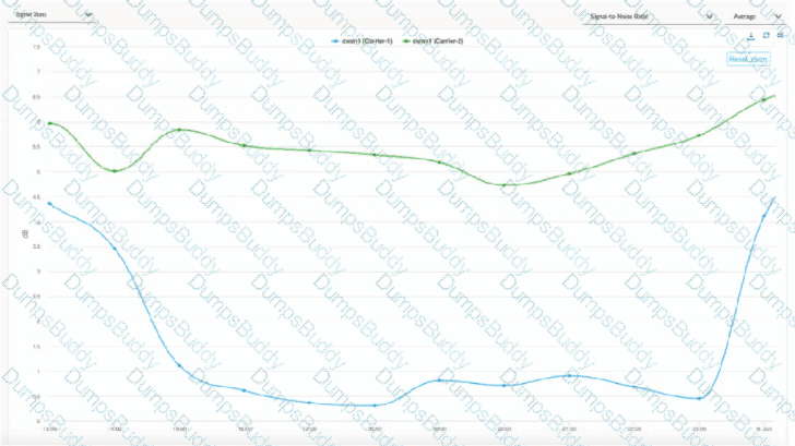SD-WAN-Engineer Question 25